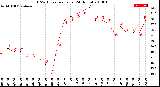 Milwaukee Weather THSW Index<br>per Hour<br>(24 Hours)