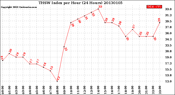 Milwaukee Weather THSW Index<br>per Hour<br>(24 Hours)