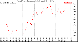 Milwaukee Weather Wind Speed<br>Average<br>(24 Hours)