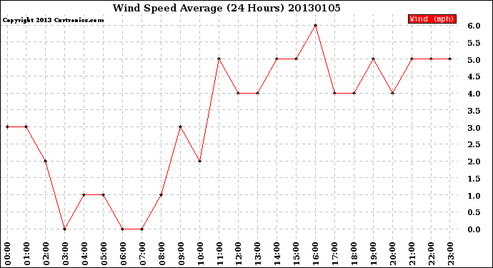Milwaukee Weather Wind Speed<br>Average<br>(24 Hours)