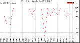 Milwaukee Weather Wind Direction<br>(By Day)