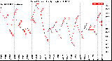 Milwaukee Weather Wind Speed<br>Daily High