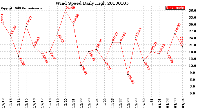 Milwaukee Weather Wind Speed<br>Daily High