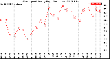 Milwaukee Weather Wind Speed<br>Hourly High<br>(24 Hours)