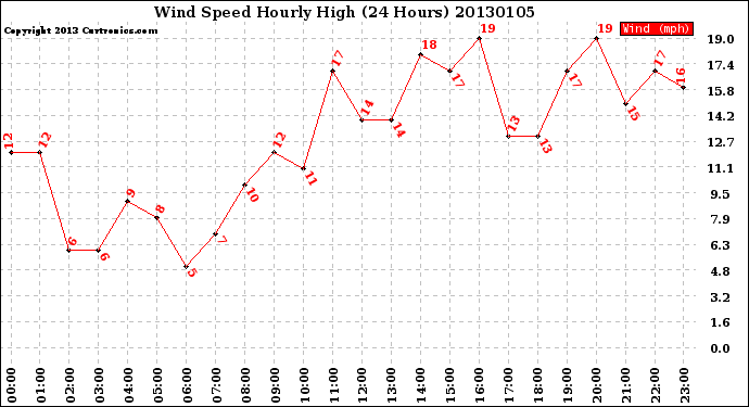 Milwaukee Weather Wind Speed<br>Hourly High<br>(24 Hours)