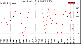 Milwaukee Weather Wind Direction<br>Daily High