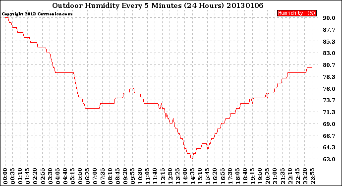 Milwaukee Weather Outdoor Humidity<br>Every 5 Minutes<br>(24 Hours)