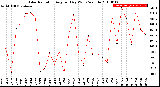 Milwaukee Weather Solar Radiation<br>Avg per Day W/m2/minute