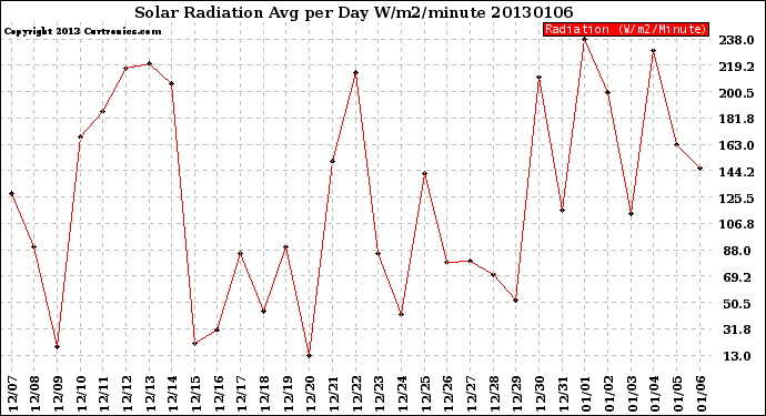 Milwaukee Weather Solar Radiation<br>Avg per Day W/m2/minute