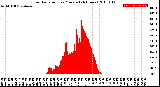 Milwaukee Weather Solar Radiation<br>per Minute<br>(24 Hours)