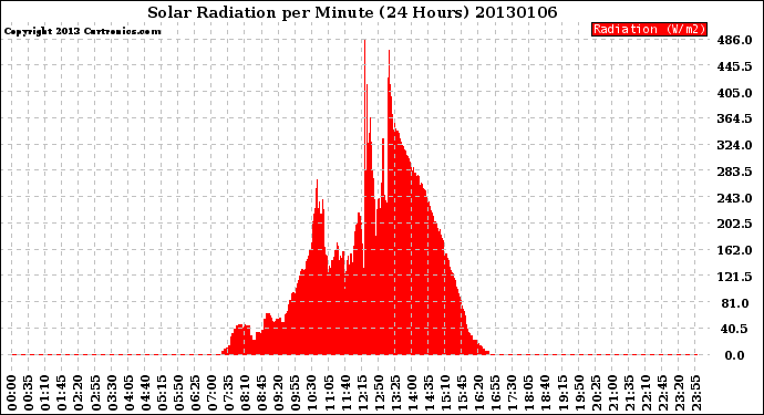 Milwaukee Weather Solar Radiation<br>per Minute<br>(24 Hours)