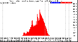 Milwaukee Weather Solar Radiation<br>& Day Average<br>per Minute<br>(Today)