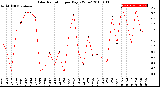 Milwaukee Weather Solar Radiation<br>per Day KW/m2