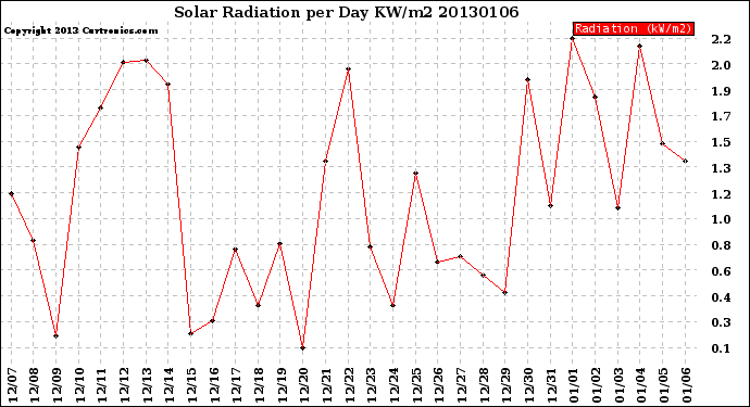 Milwaukee Weather Solar Radiation<br>per Day KW/m2