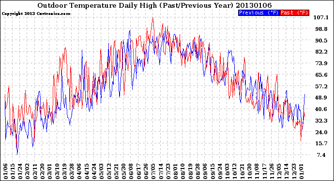 Milwaukee Weather Outdoor Temperature<br>Daily High<br>(Past/Previous Year)