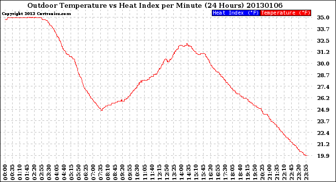 Milwaukee Weather Outdoor Temperature<br>vs Heat Index<br>per Minute<br>(24 Hours)