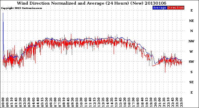 Milwaukee Weather Wind Direction<br>Normalized and Average<br>(24 Hours) (New)
