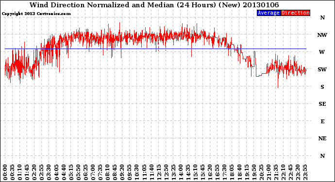 Milwaukee Weather Wind Direction<br>Normalized and Median<br>(24 Hours) (New)