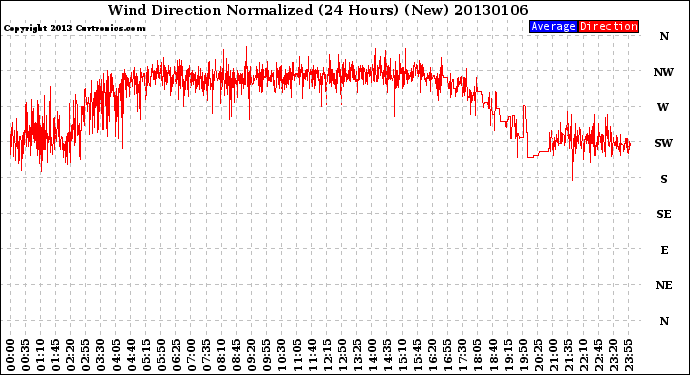 Milwaukee Weather Wind Direction<br>Normalized<br>(24 Hours) (New)