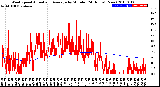 Milwaukee Weather Wind Speed<br>Actual and Average<br>by Minute<br>(24 Hours) (New)