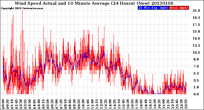 Milwaukee Weather Wind Speed<br>Actual and 10 Minute<br>Average<br>(24 Hours) (New)