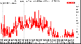 Milwaukee Weather Wind Speed<br>by Minute<br>(24 Hours) (New)