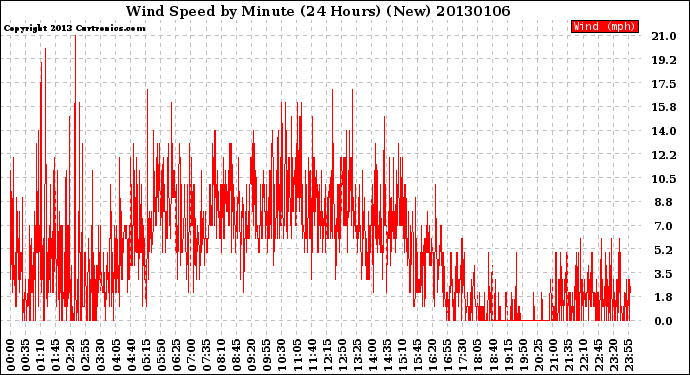 Milwaukee Weather Wind Speed<br>by Minute<br>(24 Hours) (New)
