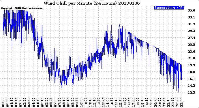 Milwaukee Weather Wind Chill<br>per Minute<br>(24 Hours)