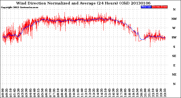Milwaukee Weather Wind Direction<br>Normalized and Average<br>(24 Hours) (Old)