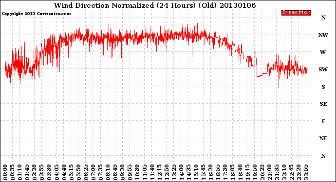 Milwaukee Weather Wind Direction<br>Normalized<br>(24 Hours) (Old)