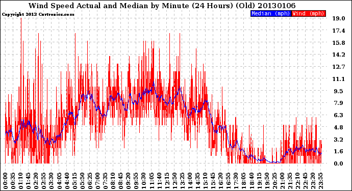 Milwaukee Weather Wind Speed<br>Actual and Median<br>by Minute<br>(24 Hours) (Old)