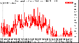 Milwaukee Weather Wind Speed<br>by Minute<br>(24 Hours) (Old)