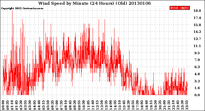 Milwaukee Weather Wind Speed<br>by Minute<br>(24 Hours) (Old)