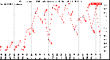 Milwaukee Weather Wind Speed<br>10 Minute Average<br>(4 Hours)