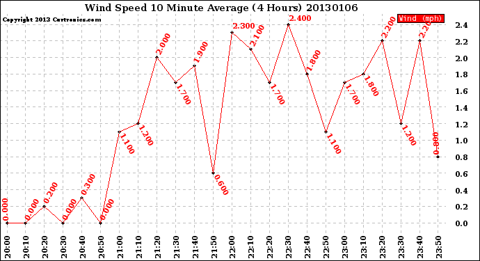 Milwaukee Weather Wind Speed<br>10 Minute Average<br>(4 Hours)