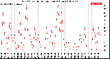 Milwaukee Weather Wind Speed<br>by Minute mph<br>(1 Hour)