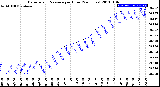 Milwaukee Weather Barometric Pressure<br>per Hour<br>(24 Hours)