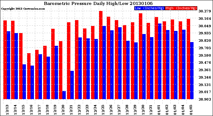 Milwaukee Weather Barometric Pressure<br>Daily High/Low
