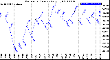 Milwaukee Weather Barometric Pressure<br>Daily High