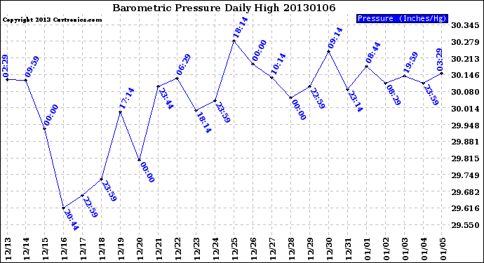 Milwaukee Weather Barometric Pressure<br>Daily High