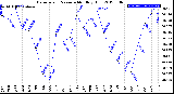 Milwaukee Weather Barometric Pressure<br>Monthly High