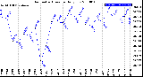 Milwaukee Weather Barometric Pressure<br>Daily Low