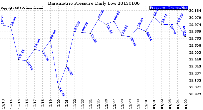 Milwaukee Weather Barometric Pressure<br>Daily Low