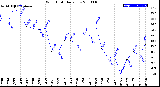 Milwaukee Weather Wind Chill<br>Daily Low