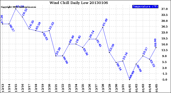 Milwaukee Weather Wind Chill<br>Daily Low