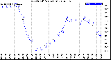 Milwaukee Weather Wind Chill<br>(24 Hours)