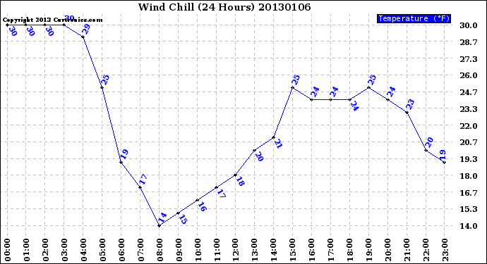 Milwaukee Weather Wind Chill<br>(24 Hours)