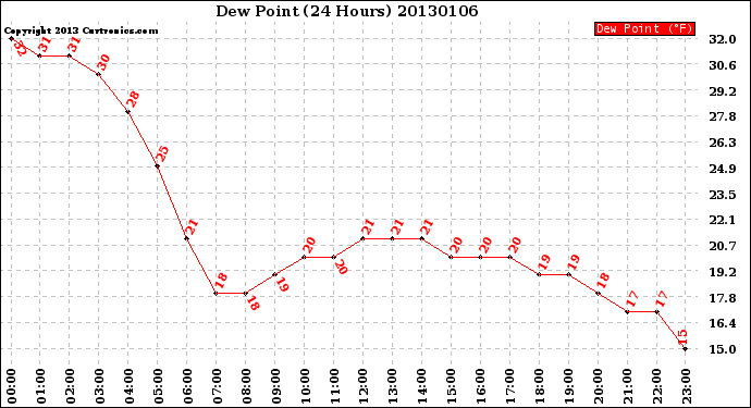 Milwaukee Weather Dew Point<br>(24 Hours)
