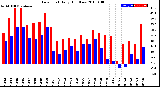 Milwaukee Weather Dew Point<br>Daily High/Low