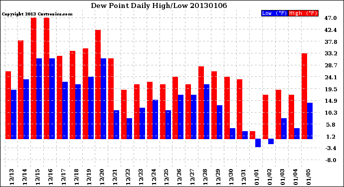 Milwaukee Weather Dew Point<br>Daily High/Low